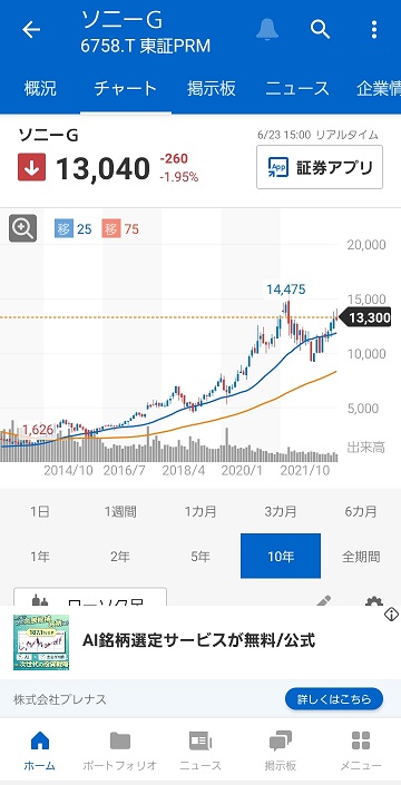 Yahooファイナンス　ソニー　チャート