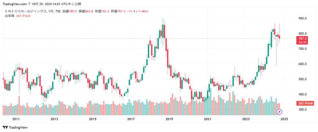 エネオス（ENEOS） 株価チャート15
年