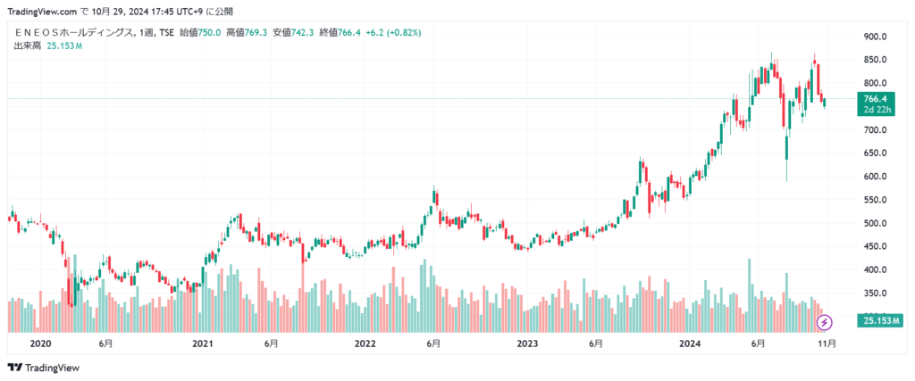 エネオス 株価チャート5年