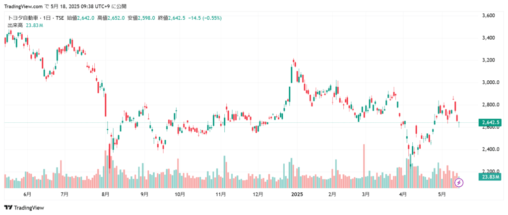 トヨタ自動車　株価チャート1年