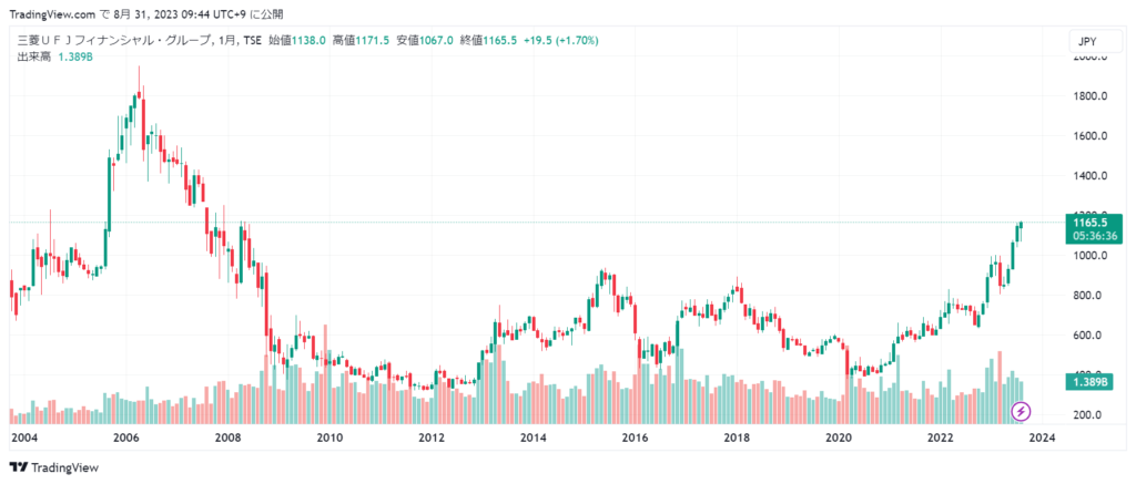 三菱UFJ 株価チャート20年