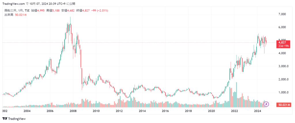 商船三井 株価チャート20年分