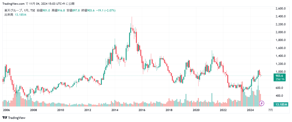 楽天 株価チャート15年