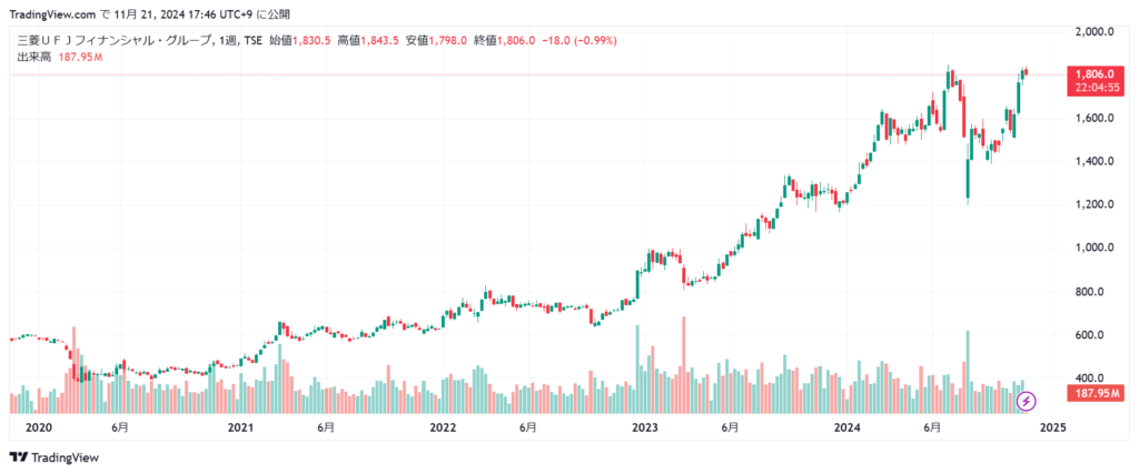 三菱UFJ 株価チャート5年