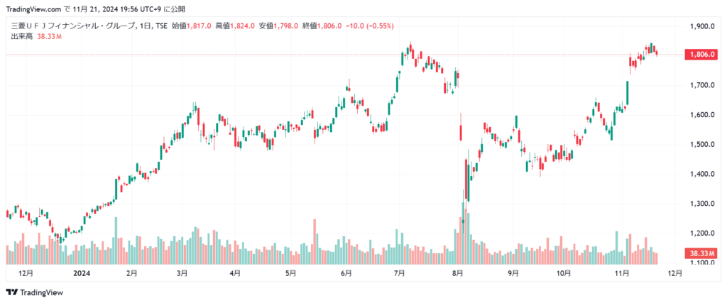 三菱UFJ 株価チャート1年