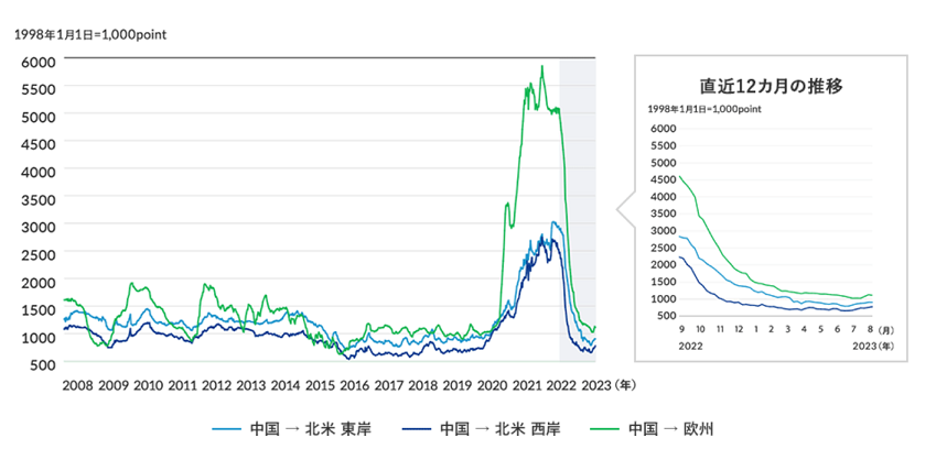 中国コンテナ船運賃指数