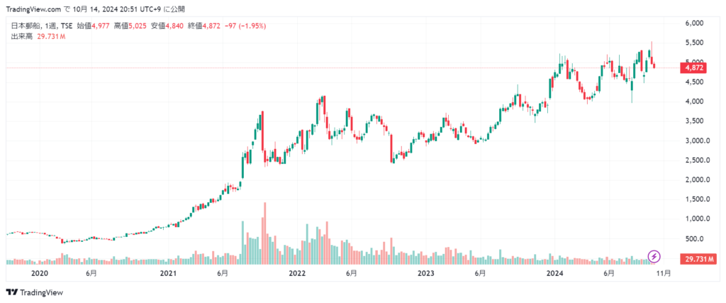 日本郵船 株価チャート5年