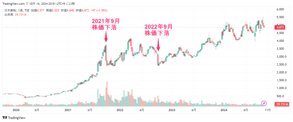 日本郵船 株価チャート5年