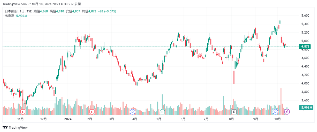 日本郵船 株価チャート1年