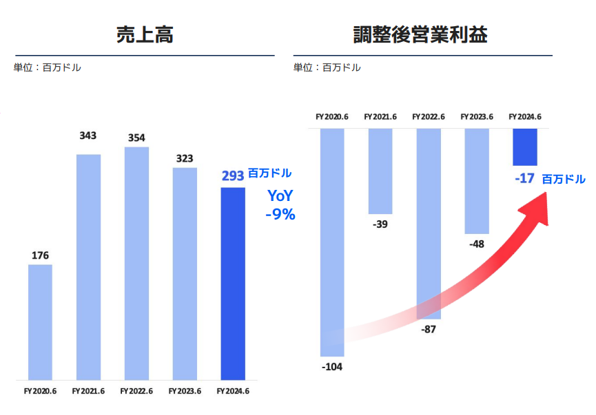 メルカリ 米国フリマ事業