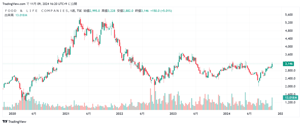 スシロー 株価チャート5年