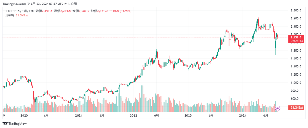 INPEX 株価チャート5年