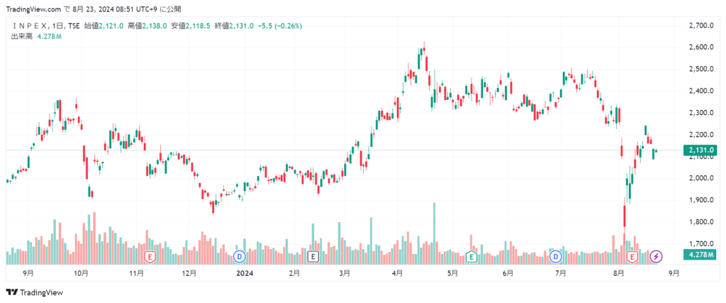 INPEX 株価チャート1年