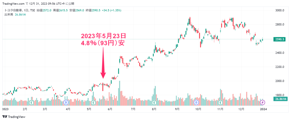 トヨタ 株価チャート1年