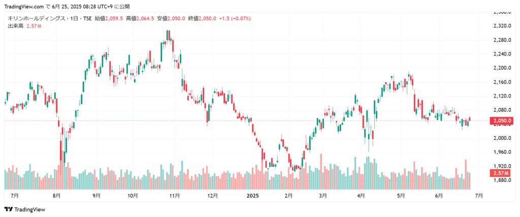 キリン 株価チャート1年