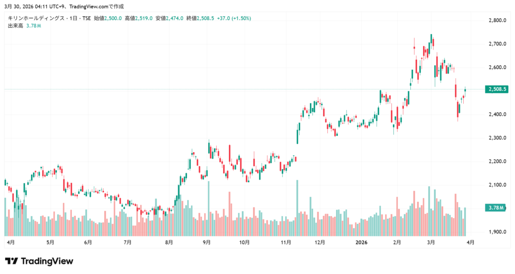 キリン 株価チャート1年