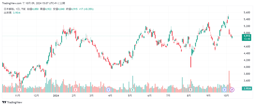 日本郵船 株価チャート1年