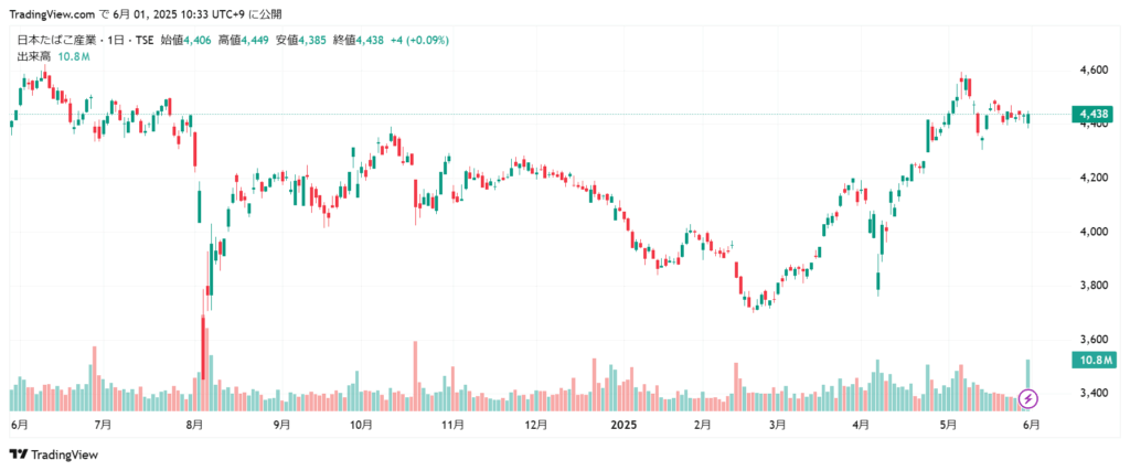 JT 株価チャート1年