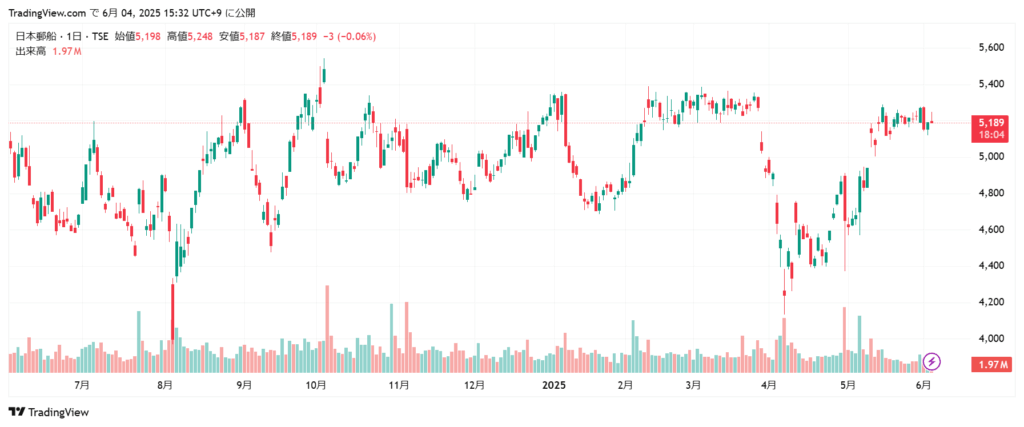 日本郵船 株価チャート1年