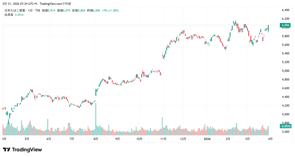 JT 株価チャート1年