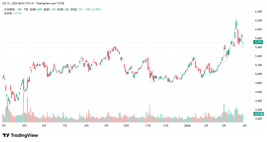 日本郵船 株価チャート1年