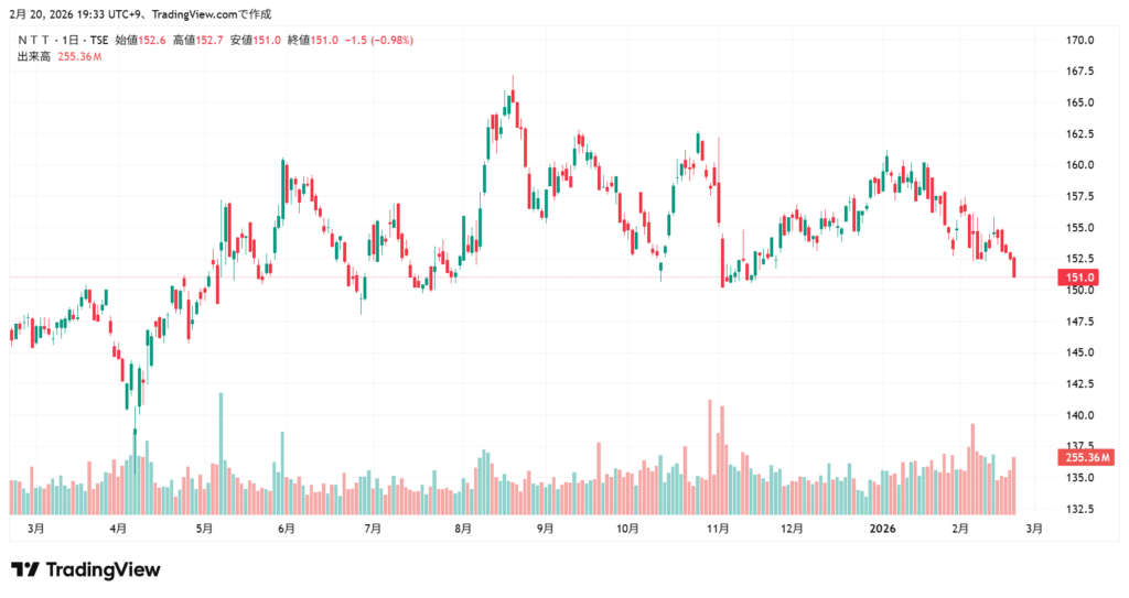 NTT 株価チャート1年