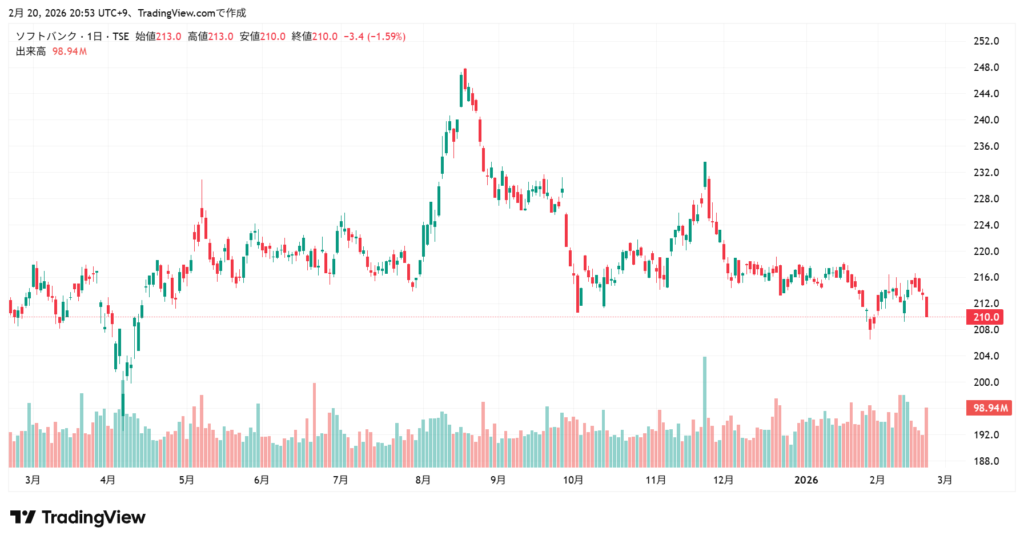 ソフトバンク 株価チャート1年