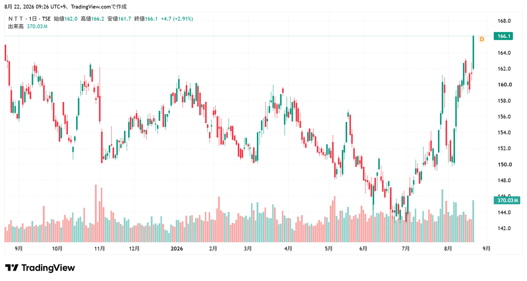 NTT 株価チャート1年