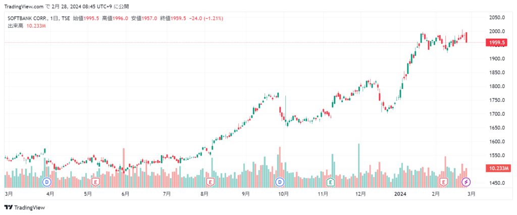 ソフトバンク 株価チャート1年