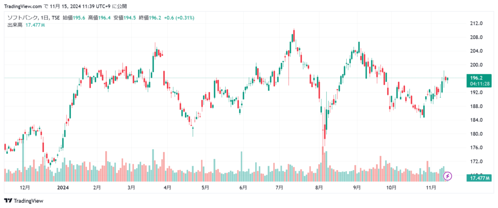 ソフトバンク 株価チャート1年