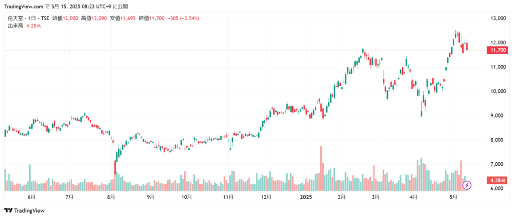 任天堂 株価チャート1年