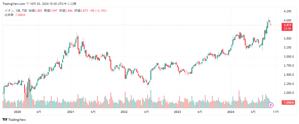 イオン 株価チャート5年