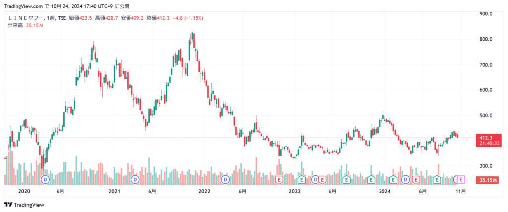 LINEヤフー 株価チャート5年