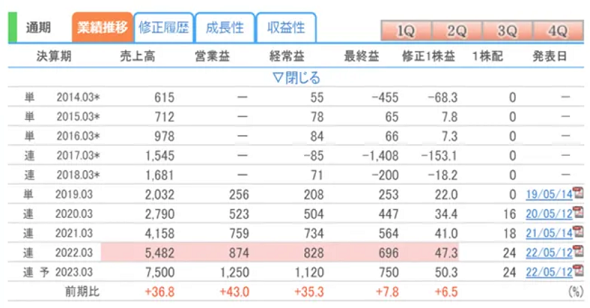 株探プレミアム 長期業績