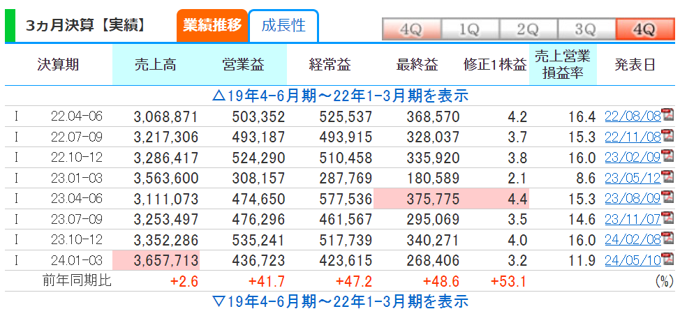 株探 3ヵ月決算