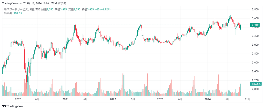 モスバーガー 株価チャート5年