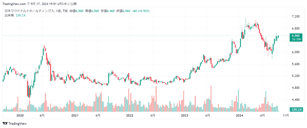 マクドナルド 株価チャート5年