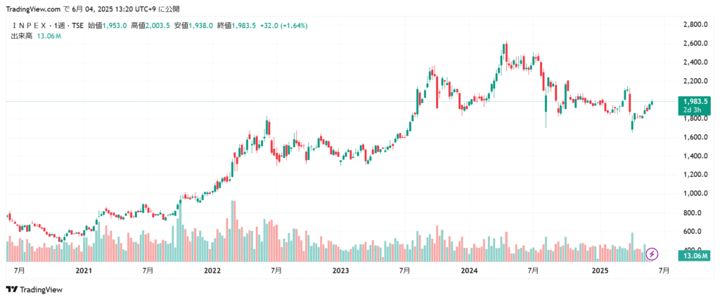 INPEX 株価チャート5年