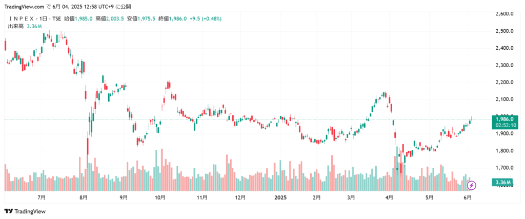 INPEX 株価チャート1年