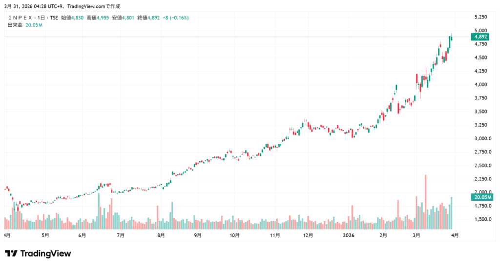 INPEX 株価チャート1年