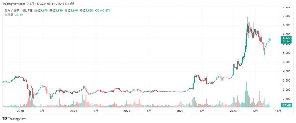 あみやき亭 株価チャート5年