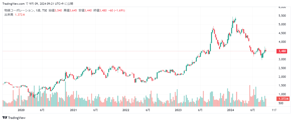 物語コーポレーション 株価チャート5年