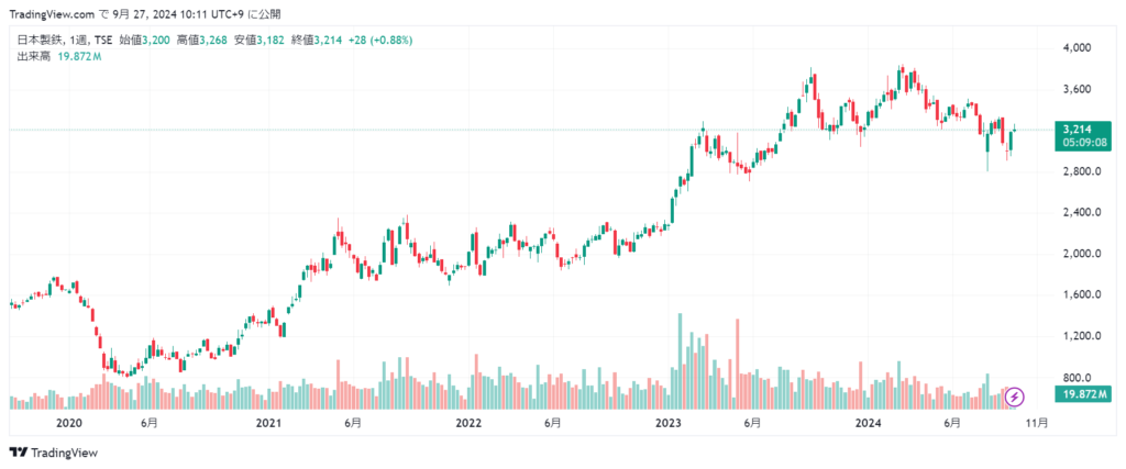 日本製鉄 株価チャート5年