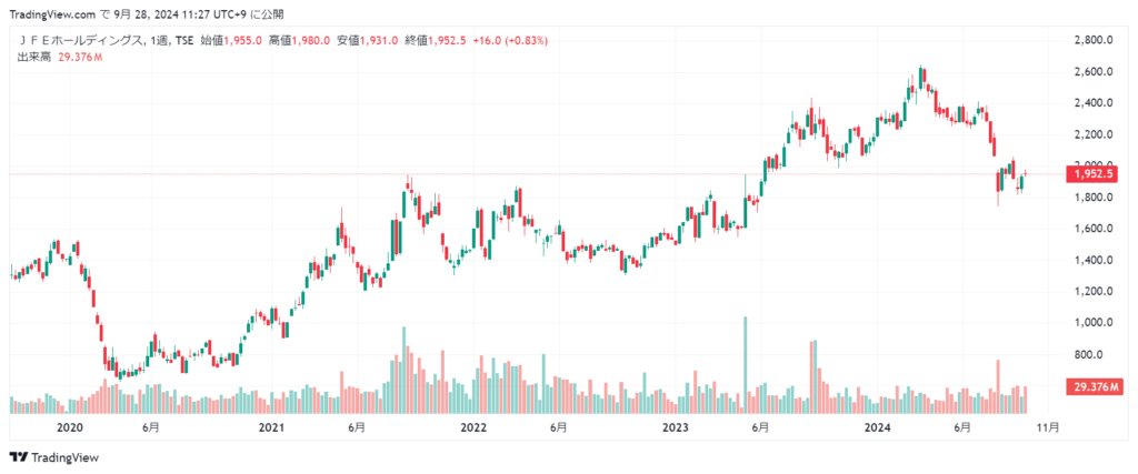 JFEホールディングス 株価チャート5年