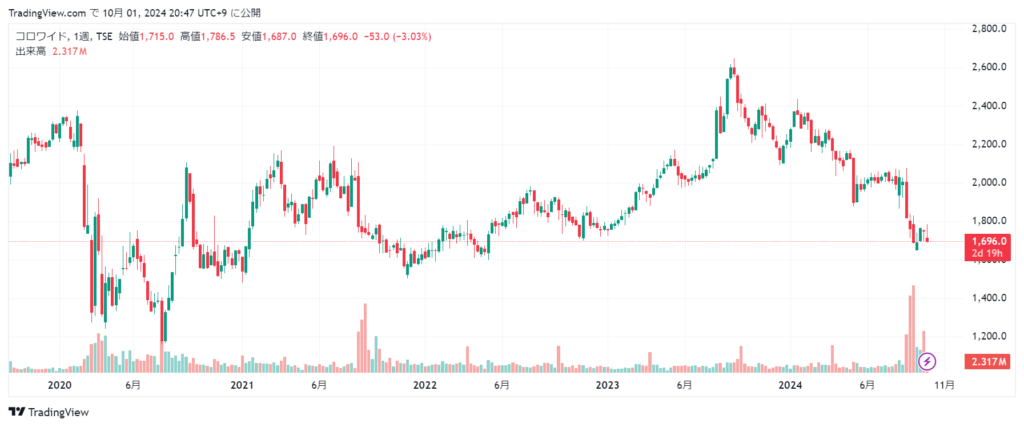 コロワイド 株価チャート5年