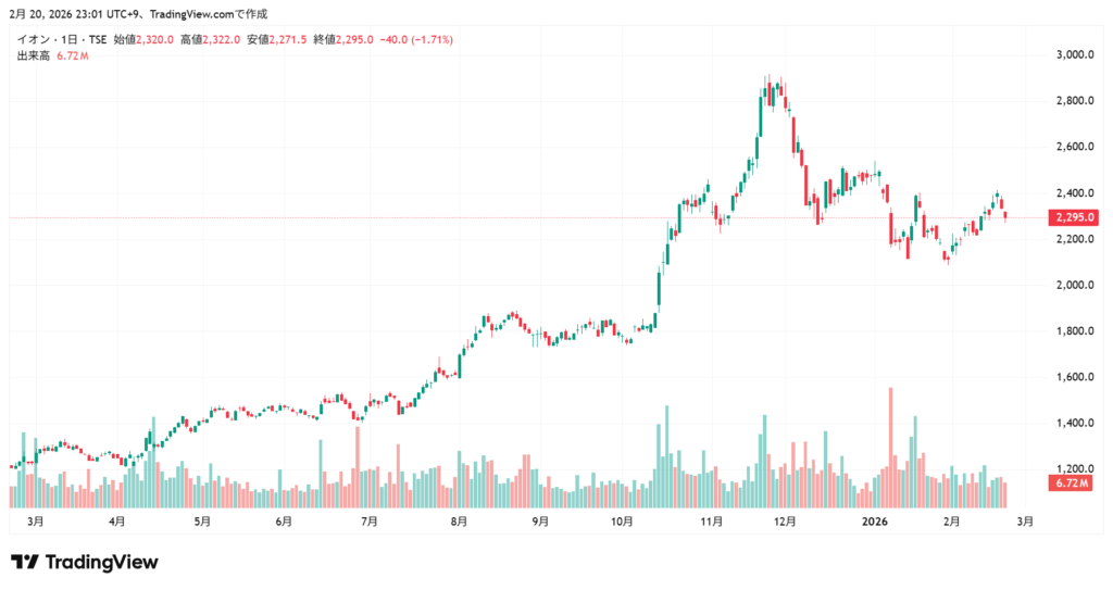 イオン 株価チャート1年