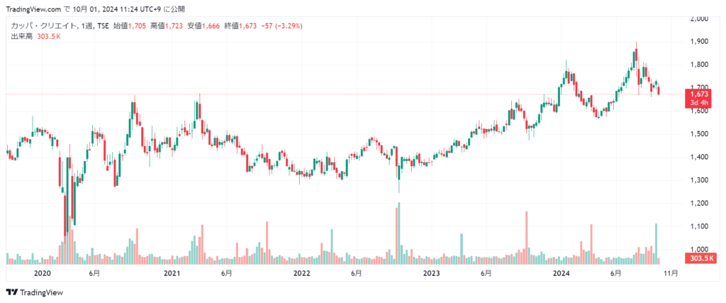 カッパ・クリエイト 株価チャート5年