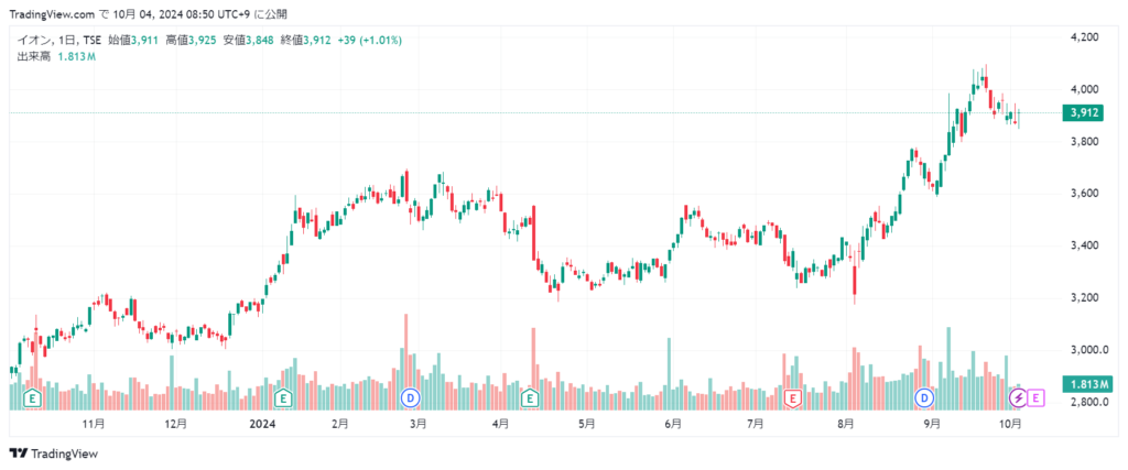 イオン 株価チャート1年