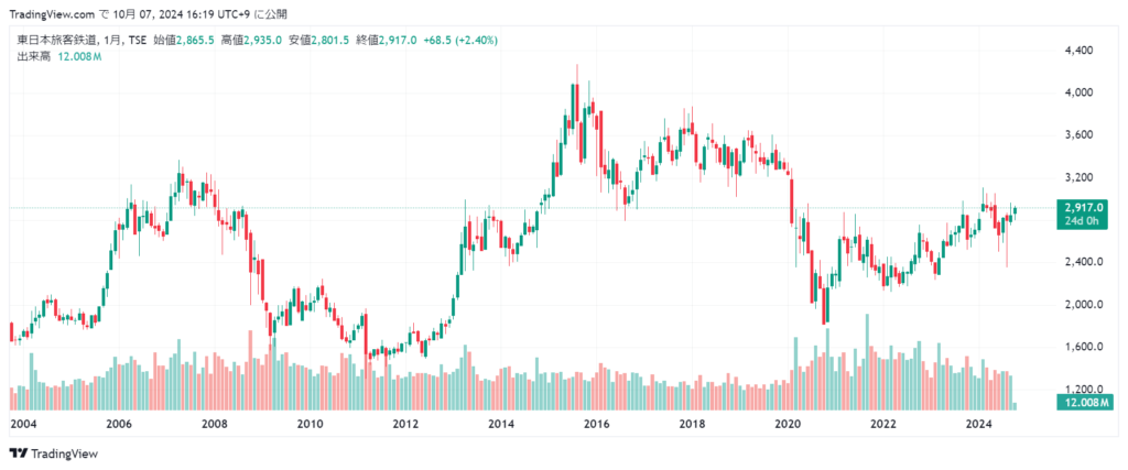 JR東日本 株価チャート20年