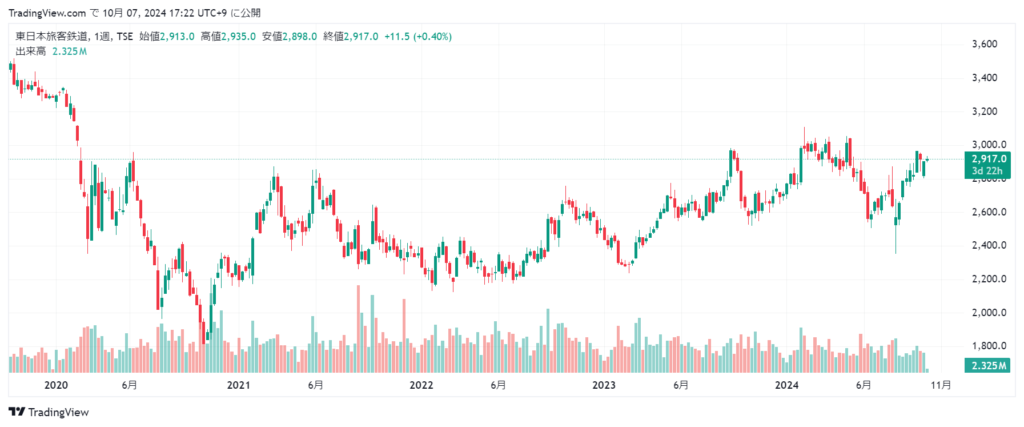 JR東日本 株価チャート5年